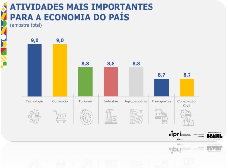 A Importância do Turismo